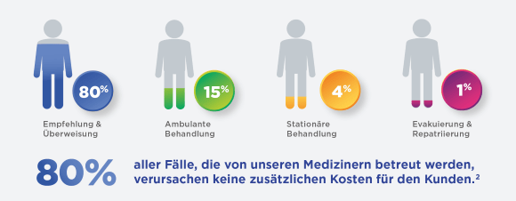 Infografik über Prävention: 80% aller Fälle, die von unseren Medizinern betreut werden, verursachen keine zusätzlichen Kosten für den Kunden.