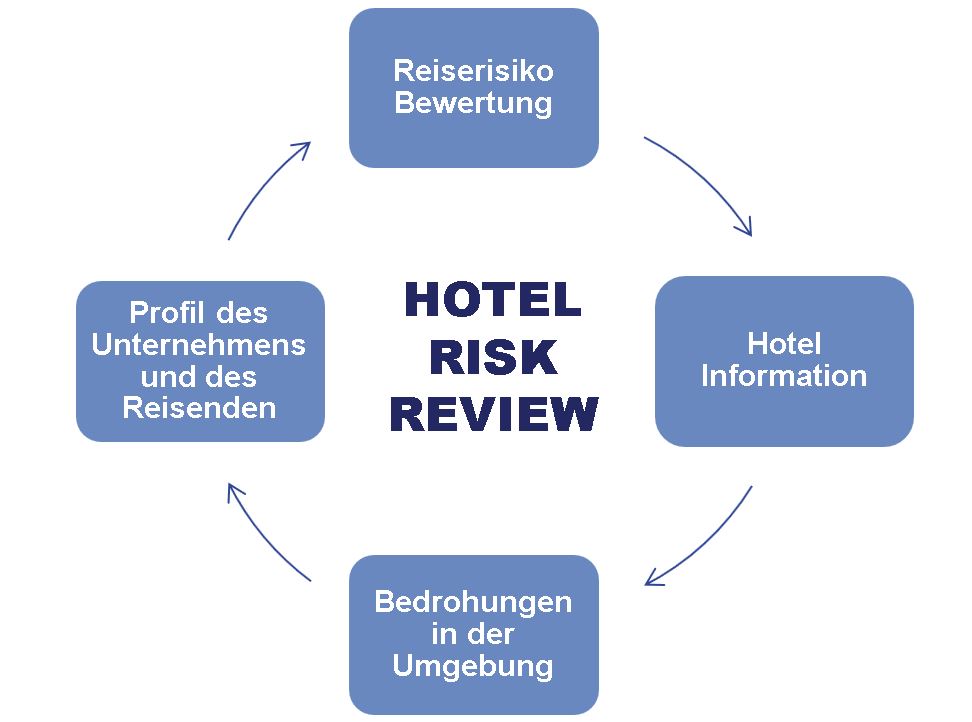 Methodik Hotel Risk Review: Reiserisiko Bewertung, Hotel Information, Bedrohungen in der Umgebung, Profil des Unternehmens und des Reisenden