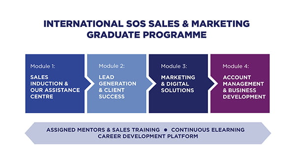 Sales & Marketing Career Development Program
