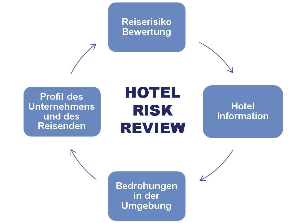 Methodik Hotel Risk Review: Reiserisiko Bewertung, Hotel Information, Bedrohungen in der Umgebung, Profil des Unternehmens und des Reisenden