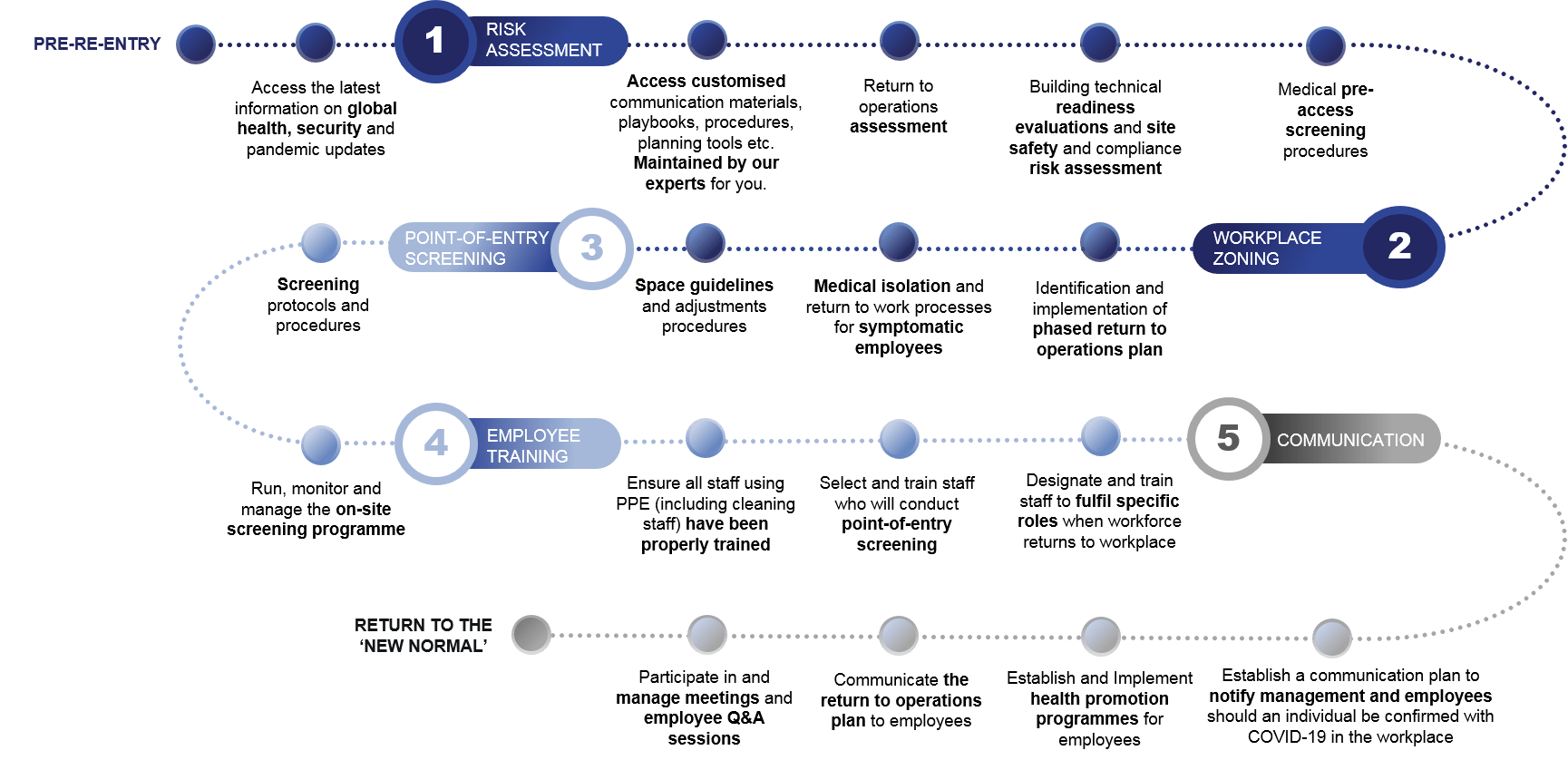 Return to operations flow diagram version 2